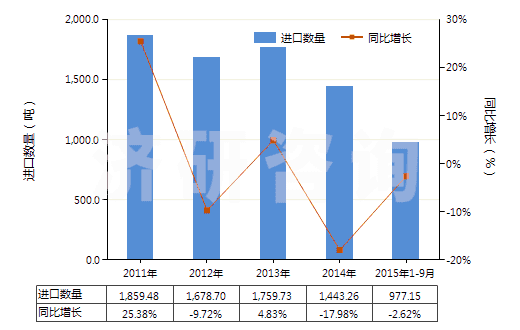 2011-2015年9月中國非零售與人纖短纖混紡聚酯短纖紗(混紡指按重量計聚酯短纖含量在85%以下)(HS55095100)進口量及增速統(tǒng)計